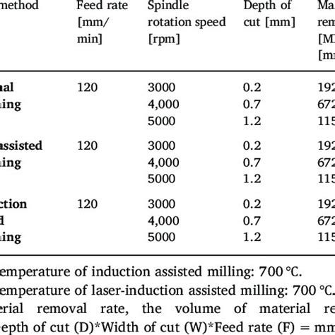 inconel machining chart